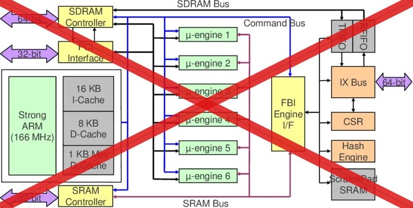 Przekreślony schemat blokowy procesora sieciowego Intel IXP1200 z kontrolerami pamięci, mikrosilnikami i magistralami